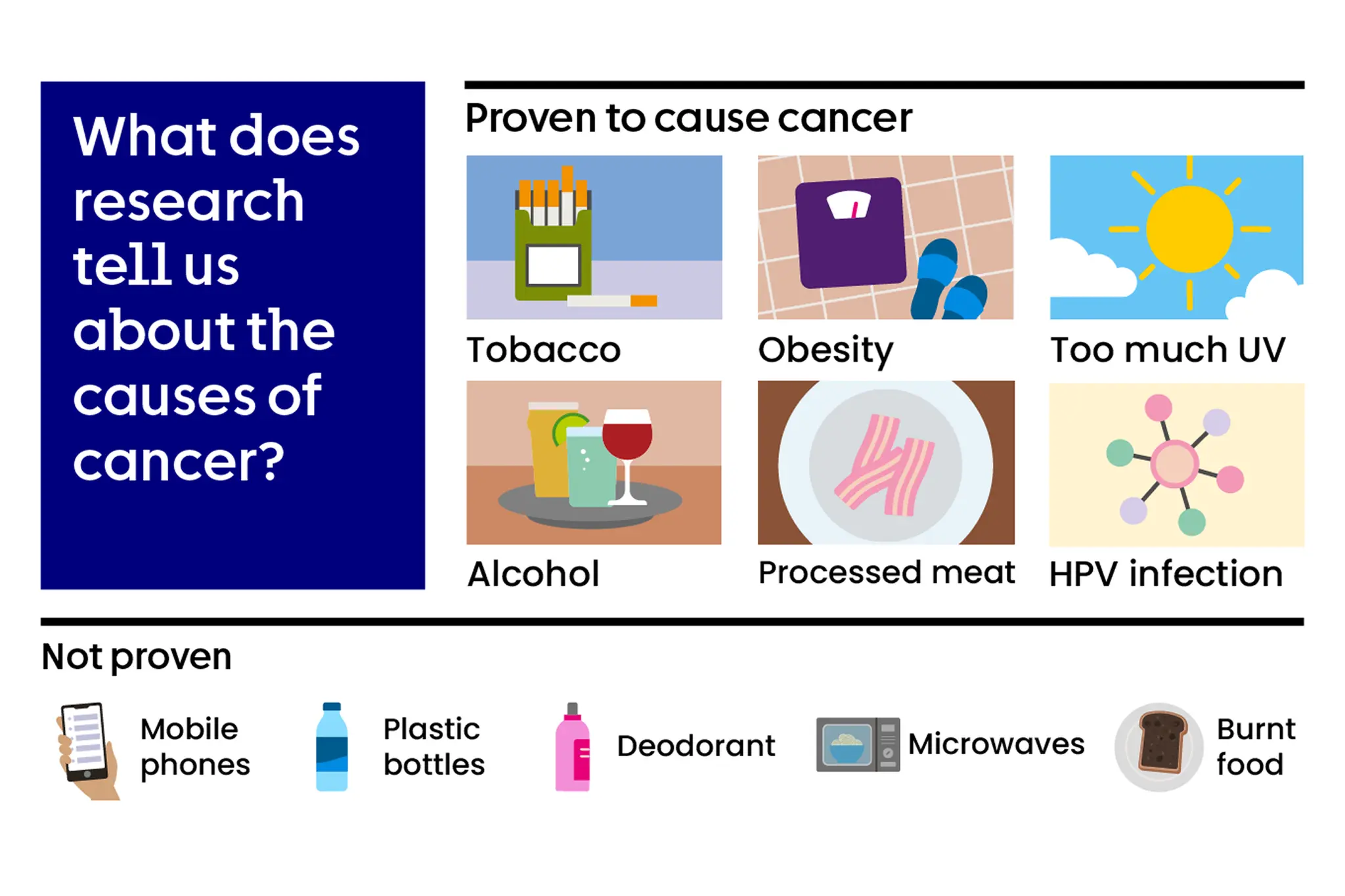 Causes of cancer like tobacco, obesity, UV, alcohol, processed meat and HPV are proven by research.