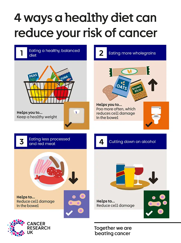 This infographic provides four ways a healthy diet can reduce the risk of cancer.