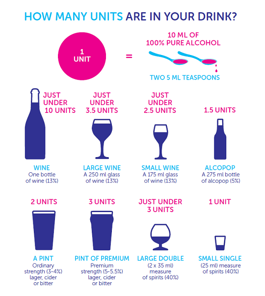 Figure explaining units of alcohol in common drinks