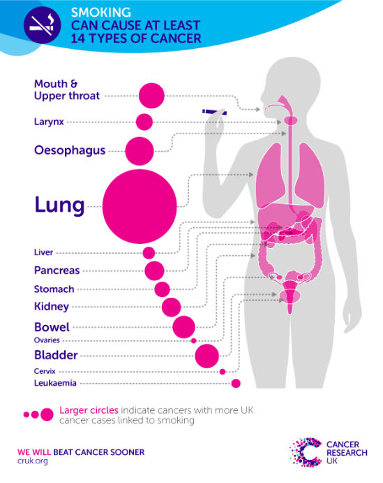 cancers caused by smoking