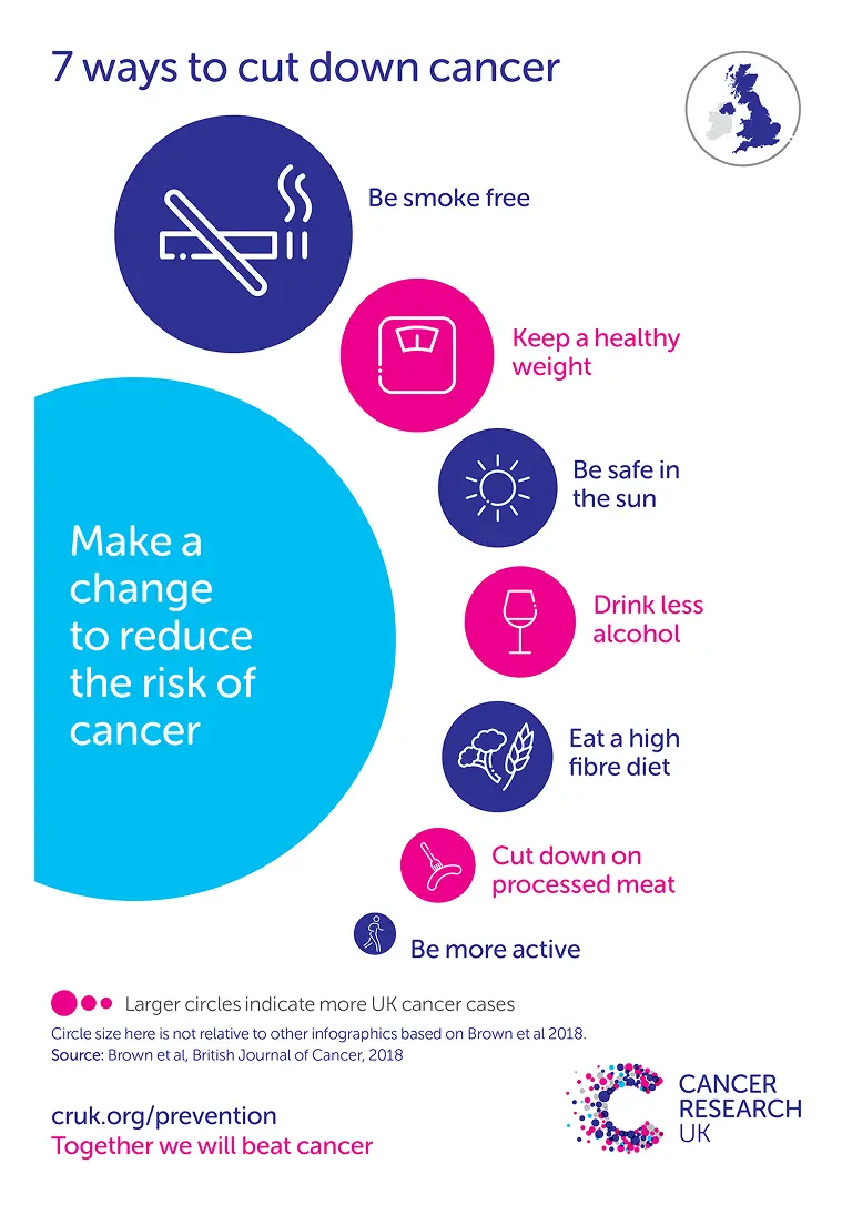 Graphic showing ways to reduce cancer risk.