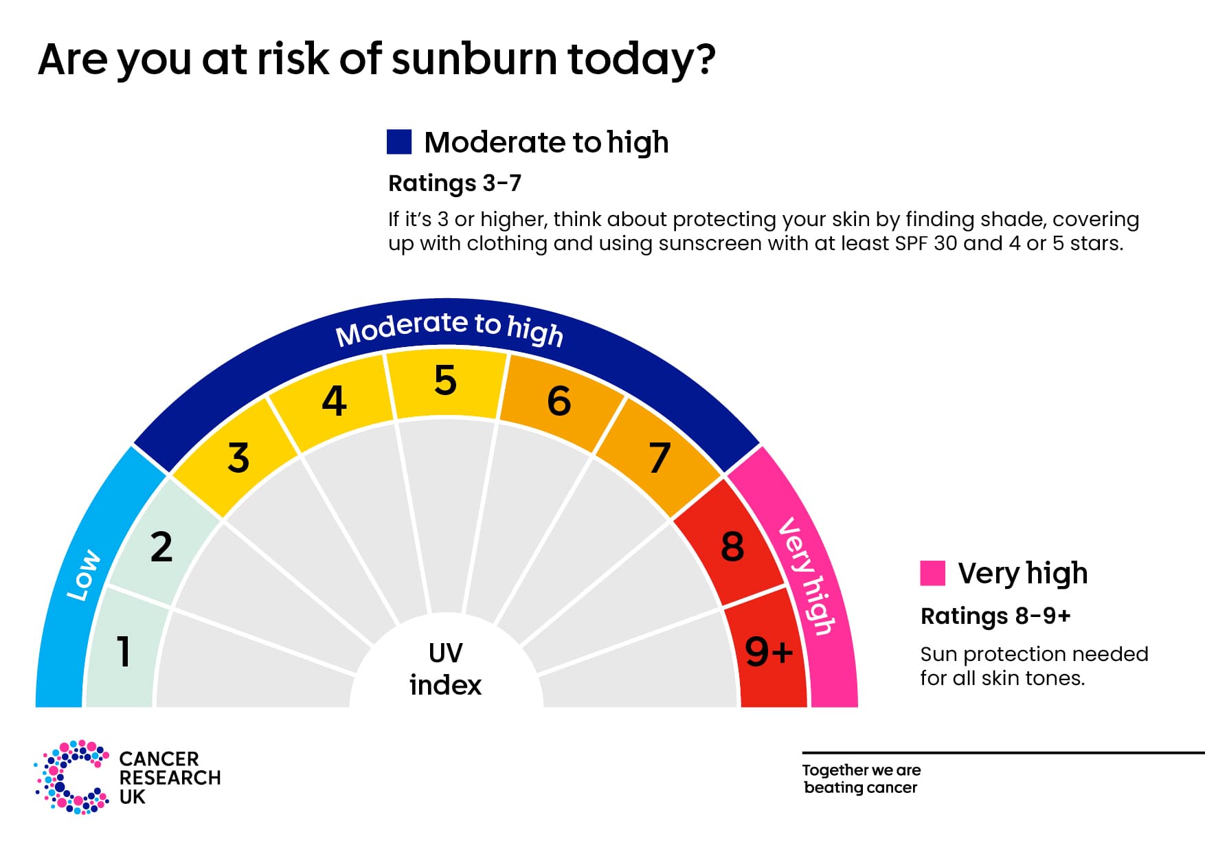This is a infographic explaining the UV index and the risk of sunburn.