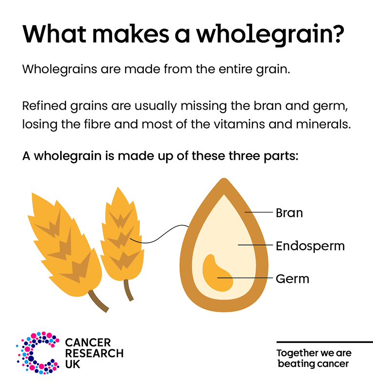 What makes a Wholegrain - Infographic.