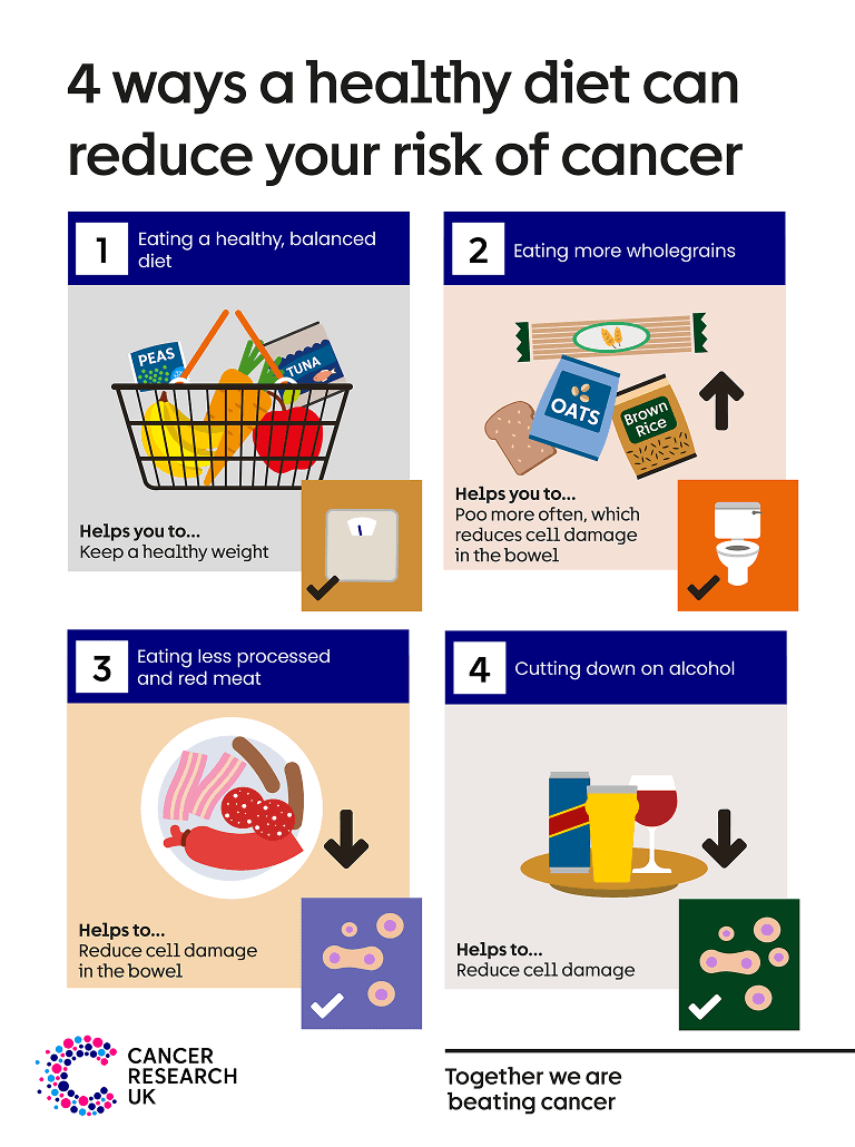 This infographic provides four ways a healthy diet can reduce the risk of cancer.