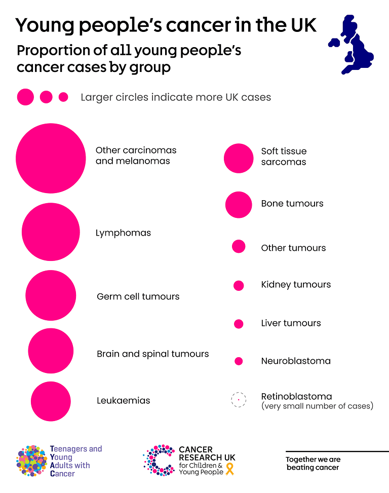Infographic showing young people's 12 most common types of cancer.