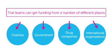 how-clinical-trials-are-funded.