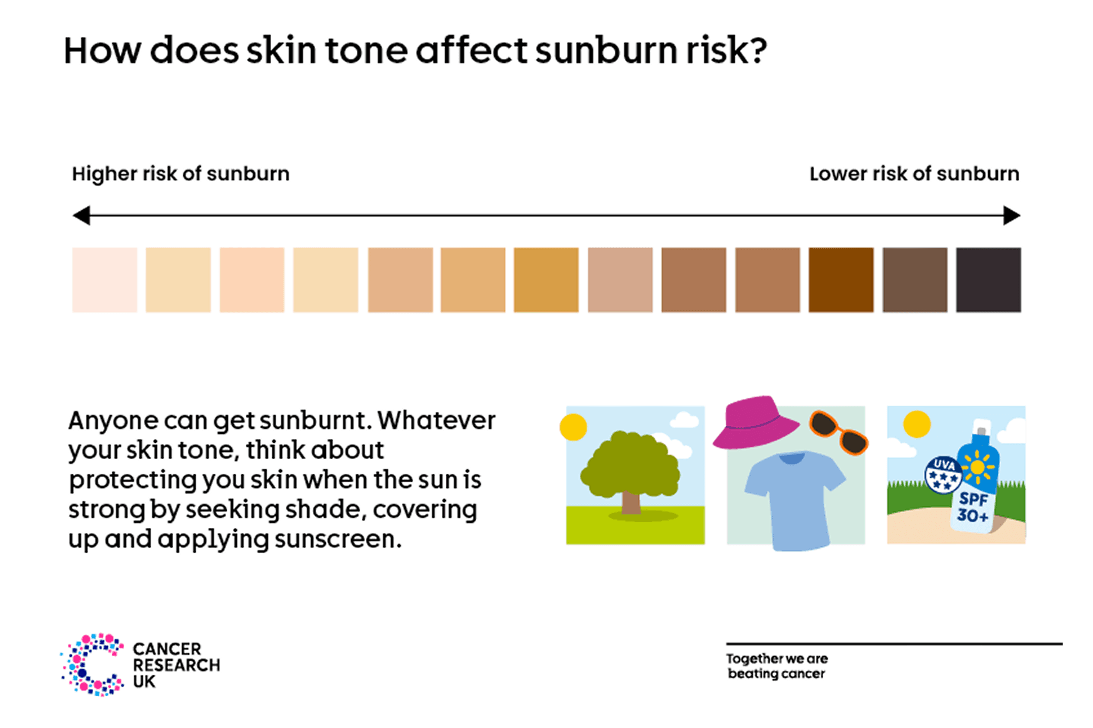 This an infographic explaining how skin tone affects sunburn risk.