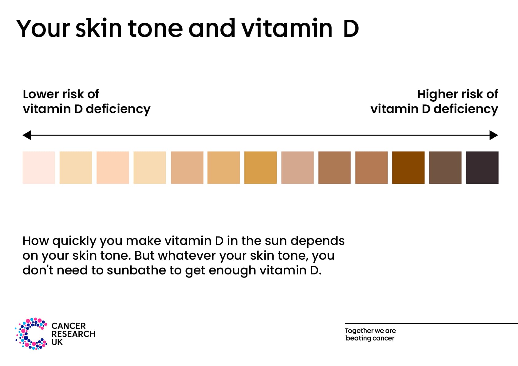 Infographic showing vitamin D activation according to skin tone.