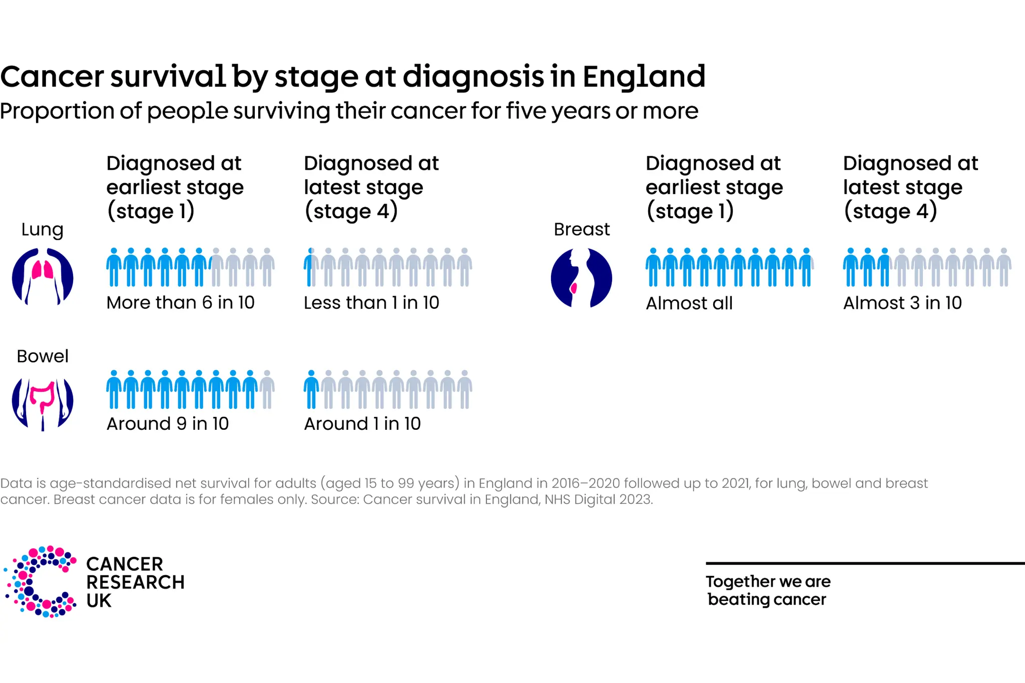 Cancer survival by stage at diagnosis in England.