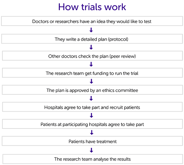 How trials work diagram.
