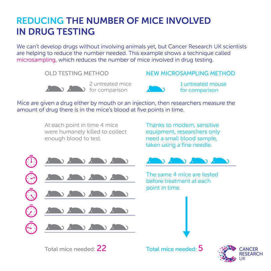 reducing animals in drug testing graphic.