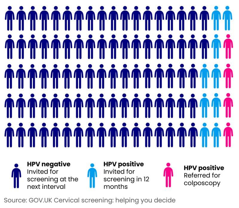 100 figures 87 navy(HPV negative), 9 blue (HPV positive invited for screening), 4 pink (HPV positive referred for coloscopy).
