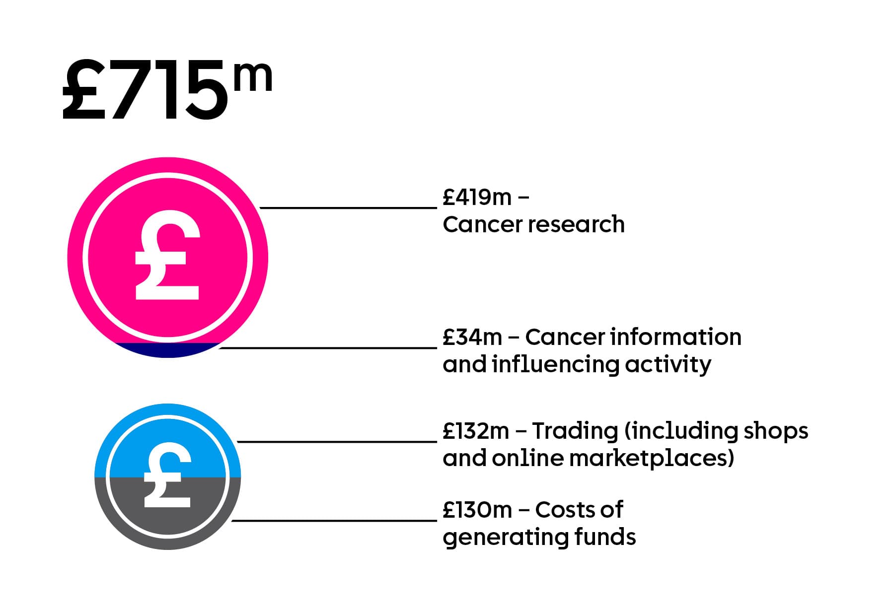 A graphic displaying the information in this section regarding the breakdown of the £715 million spend.