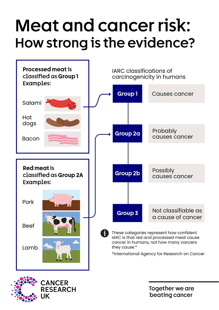 Processed and red meat and cancer | Cancer Research UK