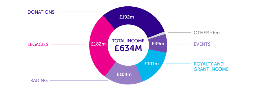 A graph of our income in 2018