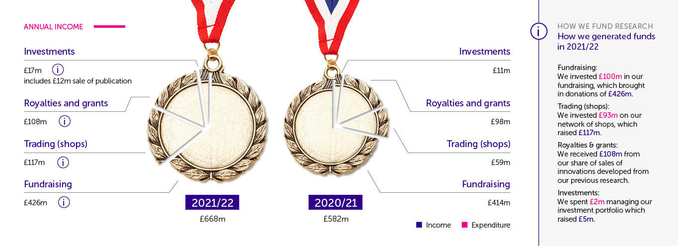 Income infographic