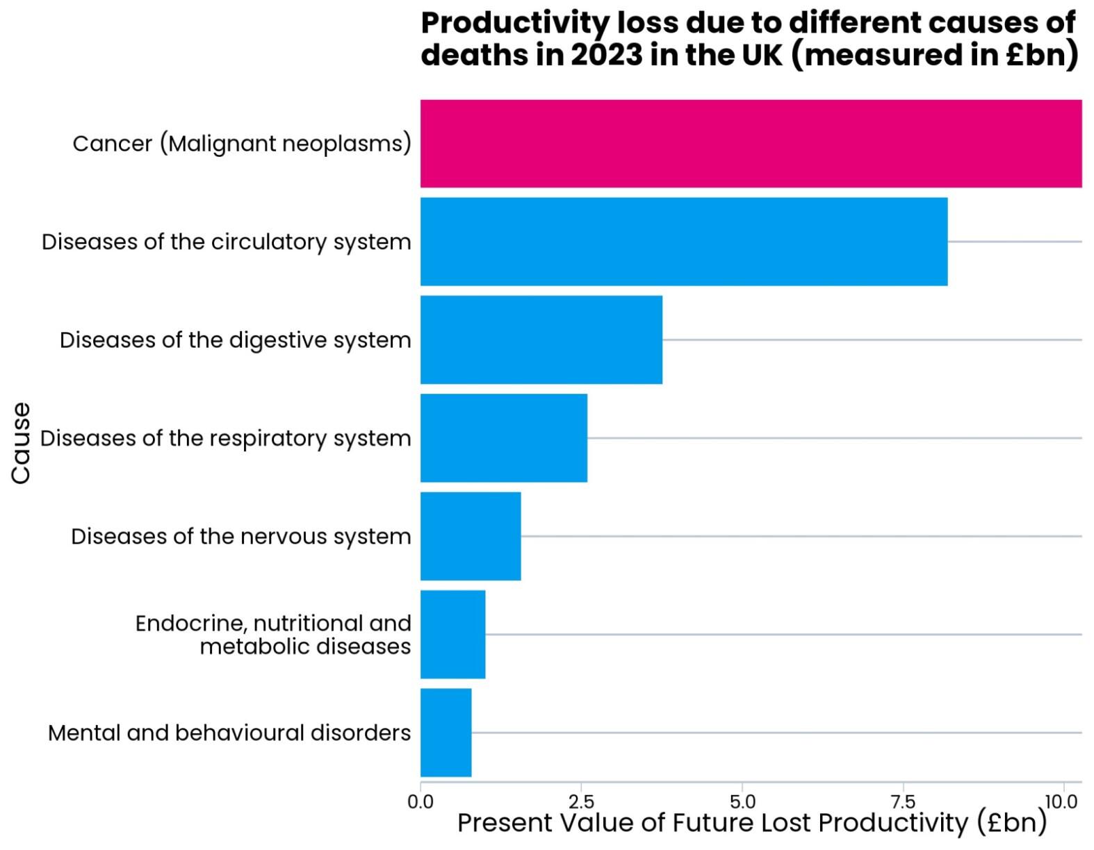 productivity loss due to different causes of deaths in 2023 in the UK