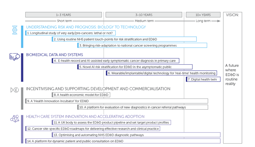 Timeline of the roadmap recommendations