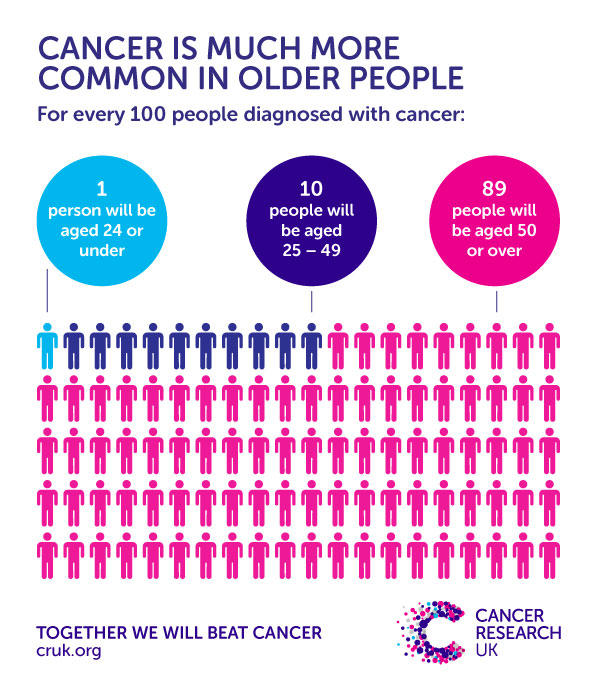 Age related risk
