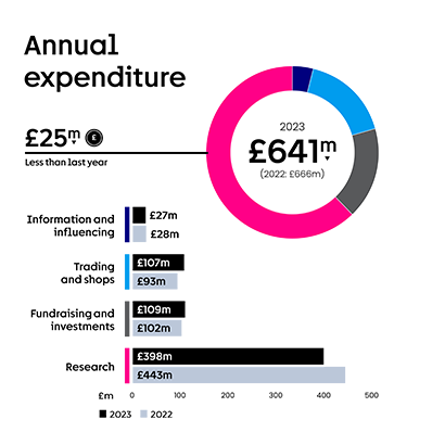 annual expenditure graphic