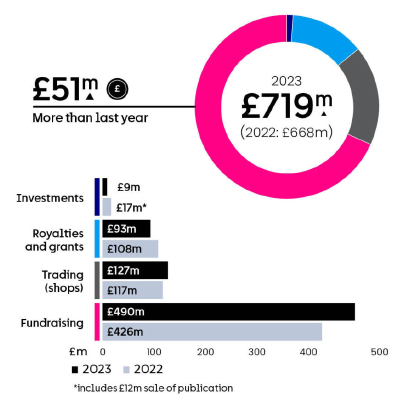 annual income graphic