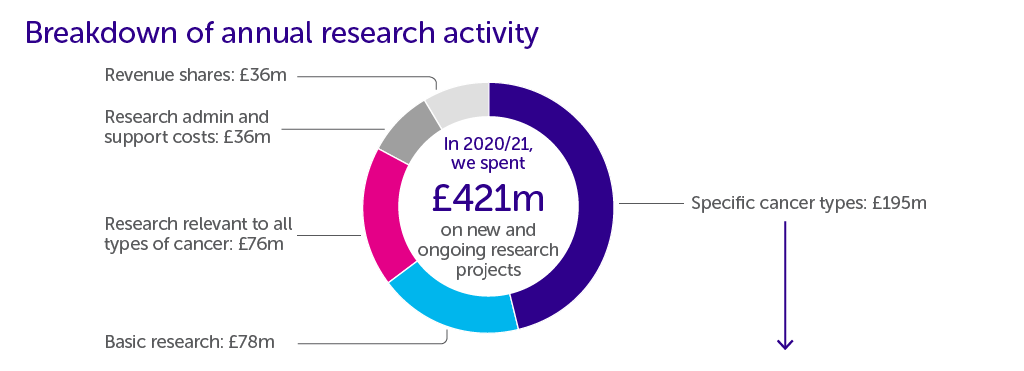 Breakdown of annual research activity