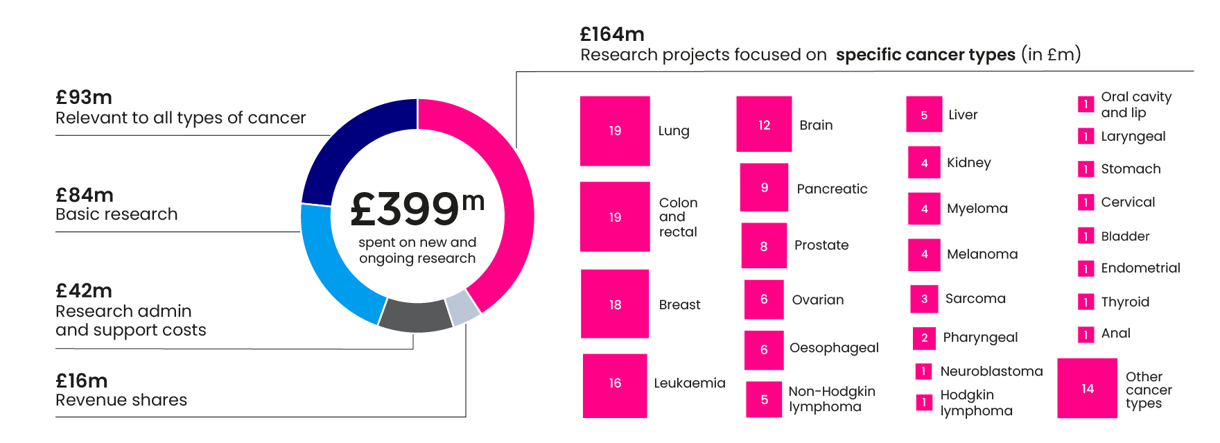 breakdown of research spend in 23/24