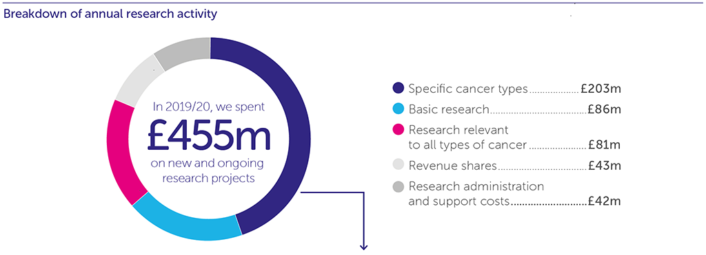 Infographic describing our online research funding