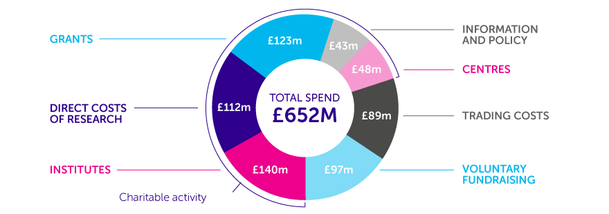 Caner Research UK's 2017/18 Budget spend by sector (total £652m)
