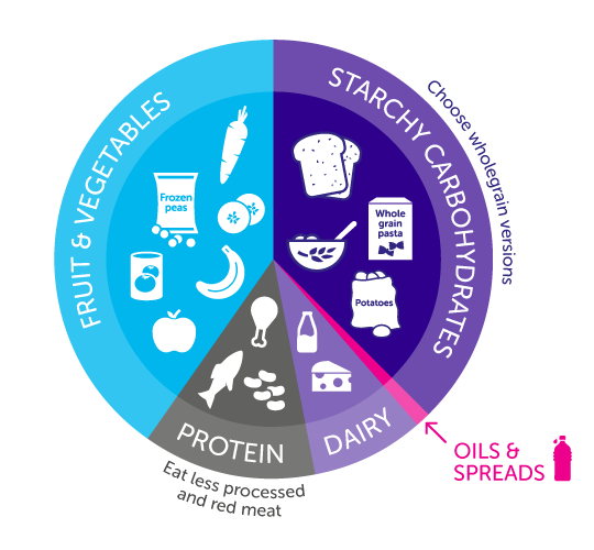 Eat Well Guide infographic
