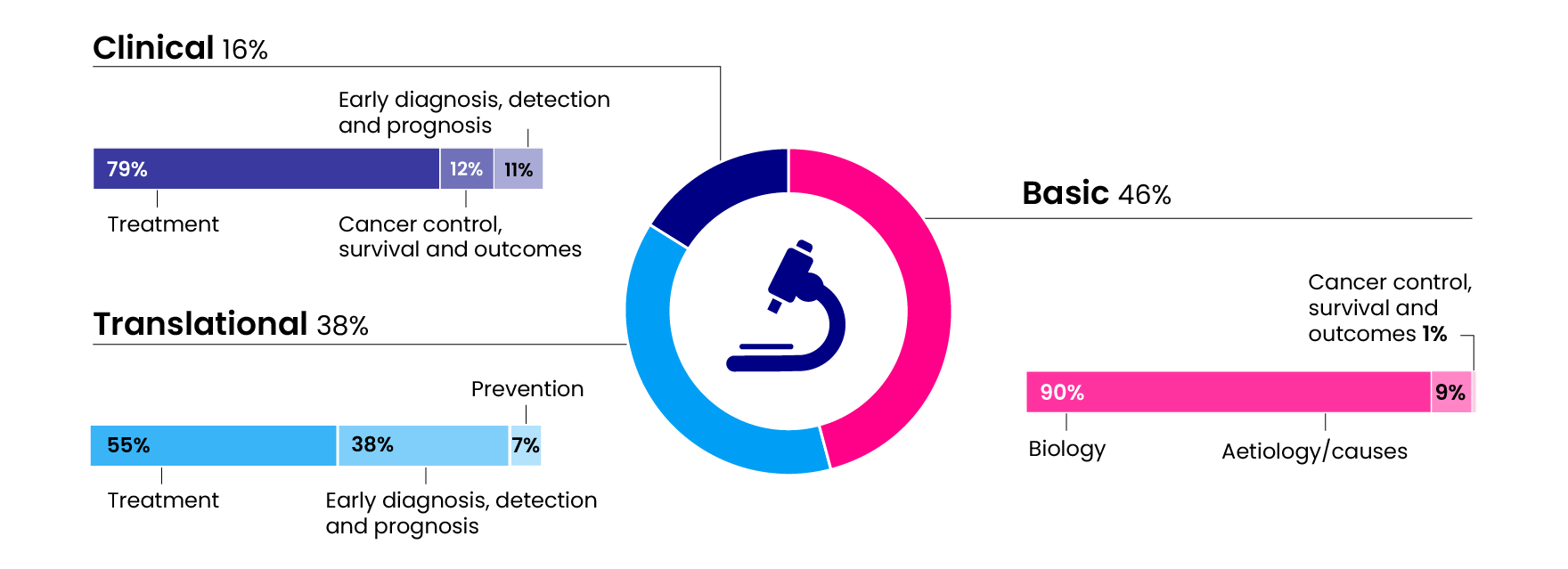 Infographic showing the funding across the research pipeline