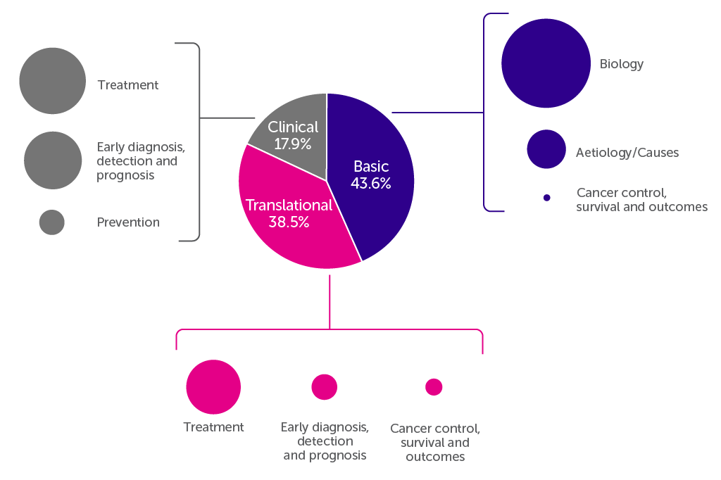 Facts and figures about our research funding | Cancer Research UK