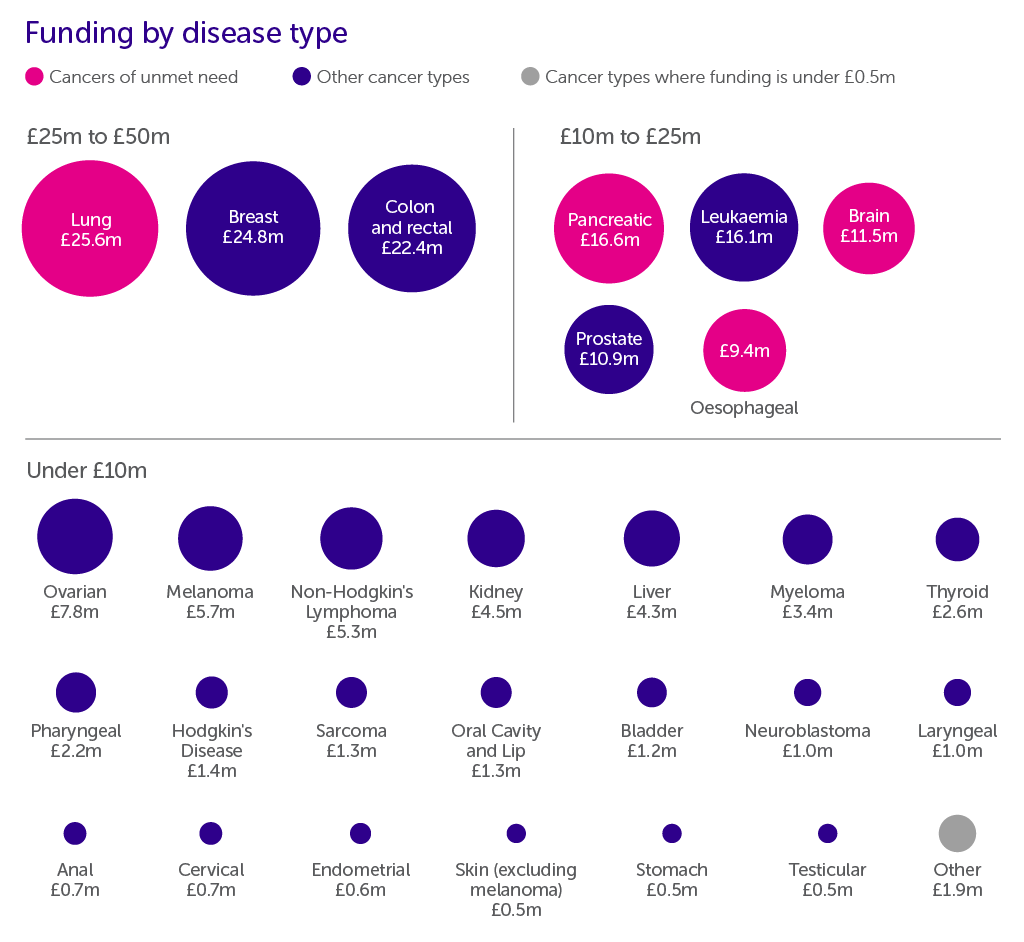 Facts and figures about our research funding | Cancer Research UK