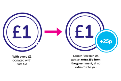 Info-graphic showing how gift aid works