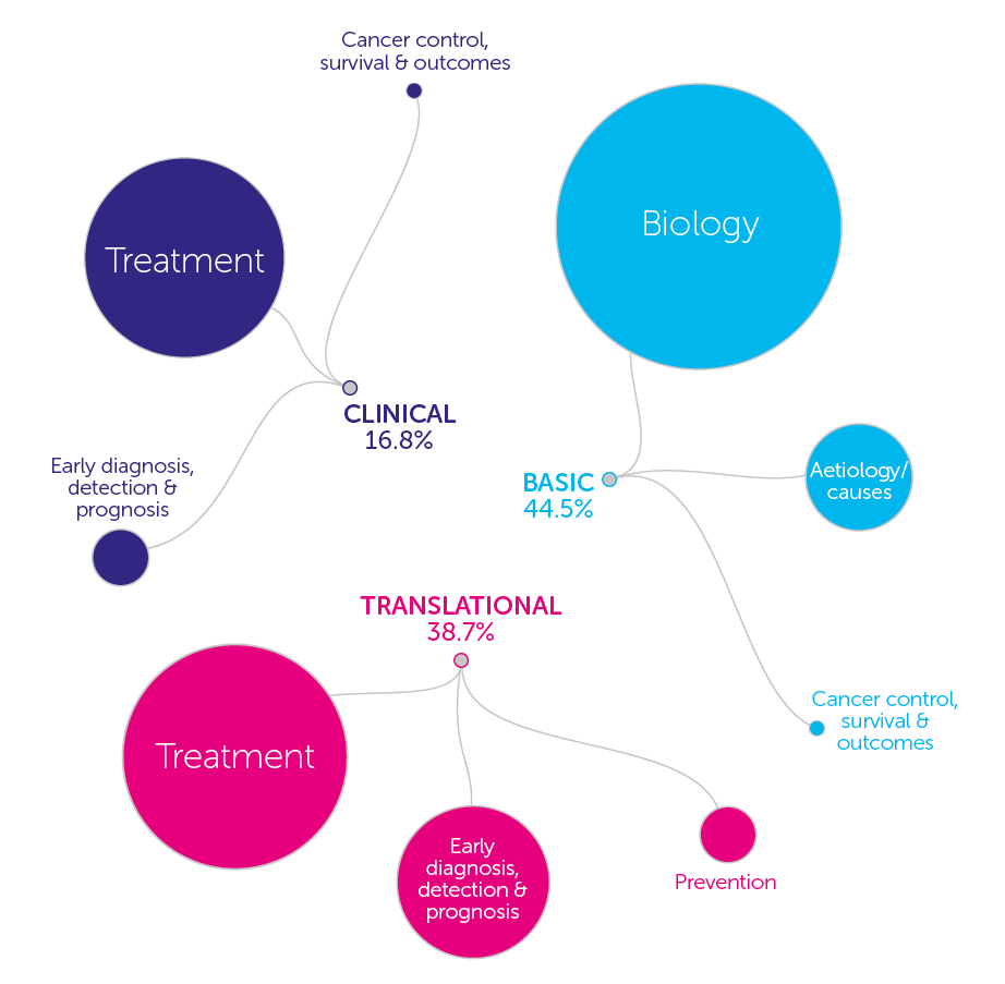 2019/20 research spend funding pipeline