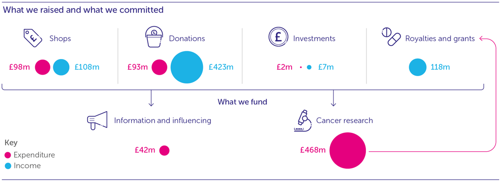 Infographic describing what we raised and how we spent it