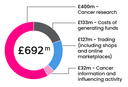 An infographic showing our expenditure