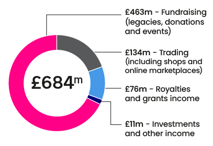 An infographic showing our income