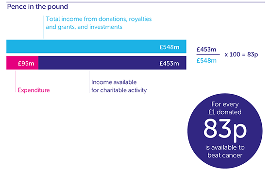 infographic breaking down spending by pence in the pound
