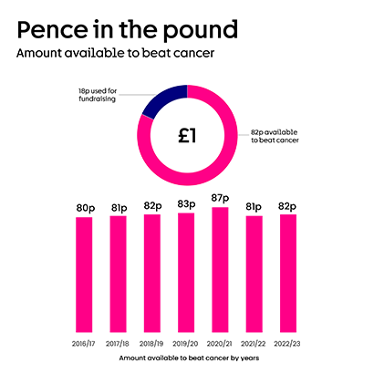 graph showing spending