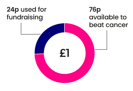 An infographic showing the pence in the pound