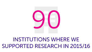 90 Institutions where we supported research in 2015/16