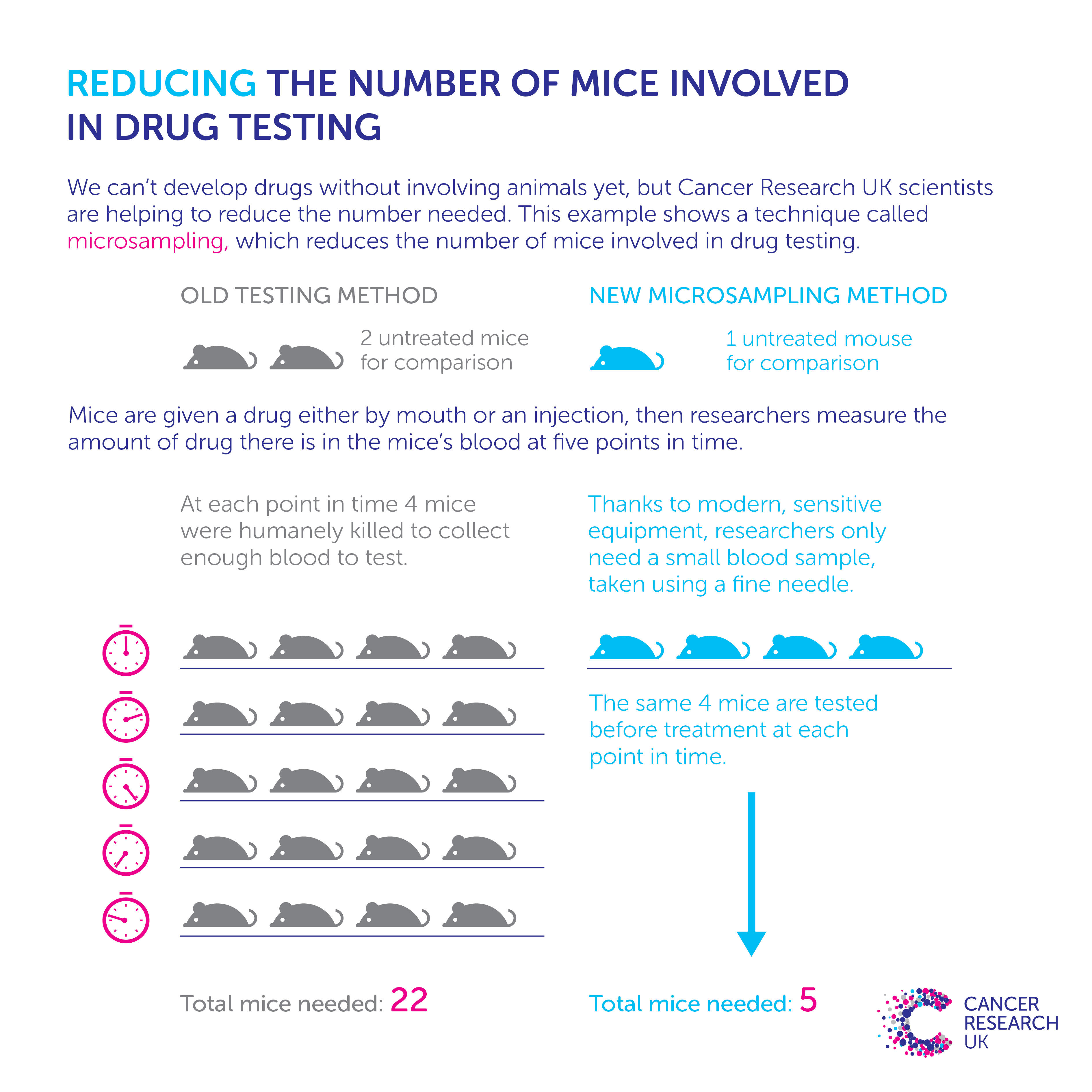 Improving animal research | Cancer Research UK