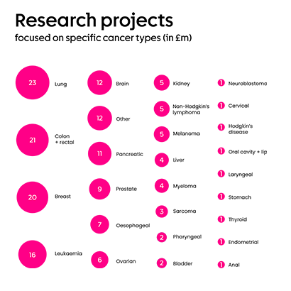research projects graph