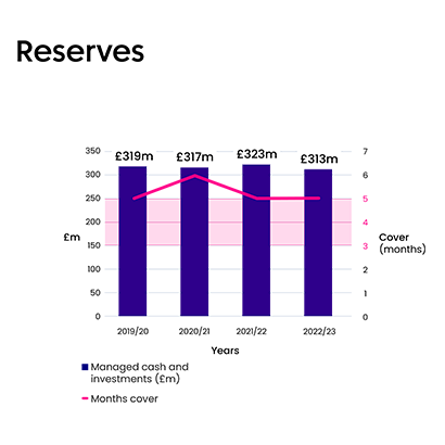 our reserves graphic