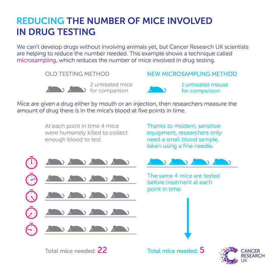 Reducing animal testing