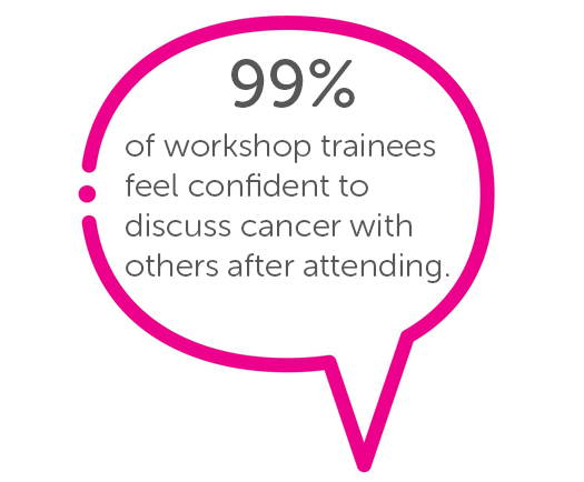 99% of workshop trainees feel confidnet to discuss cancer with others attending