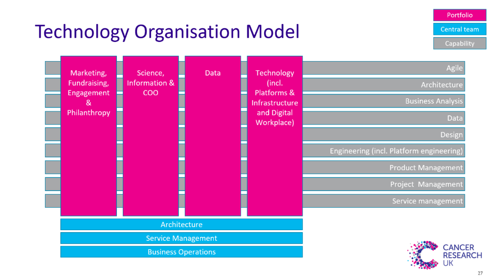 Image showing the structure of the technology department organisation model