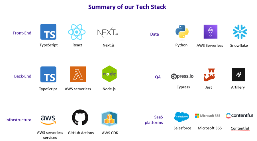 Image showing icons of tech stack used at Cancer Research UK