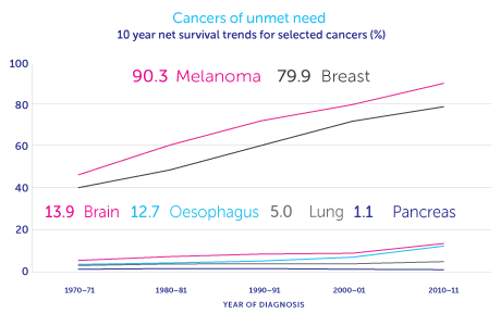 tackle cancers with substantial unmet need our research strategy